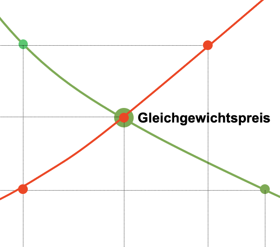 Preisbildung am Markt